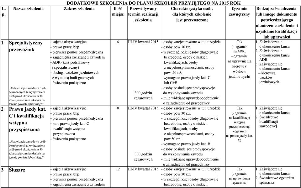 C - kwalifikacja wstępna przyspieszona 3 Ślusarz 6 III-IV kwartał 2015 - wymagane prawo jazdy kat.