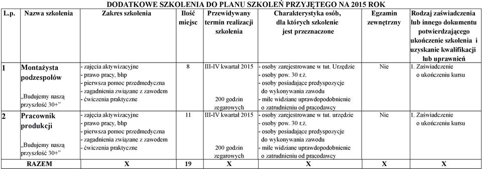 kwartał 2015 - osoby zarejestrowane w tut. Urzędzie - osoby pow. 30 r.ż.