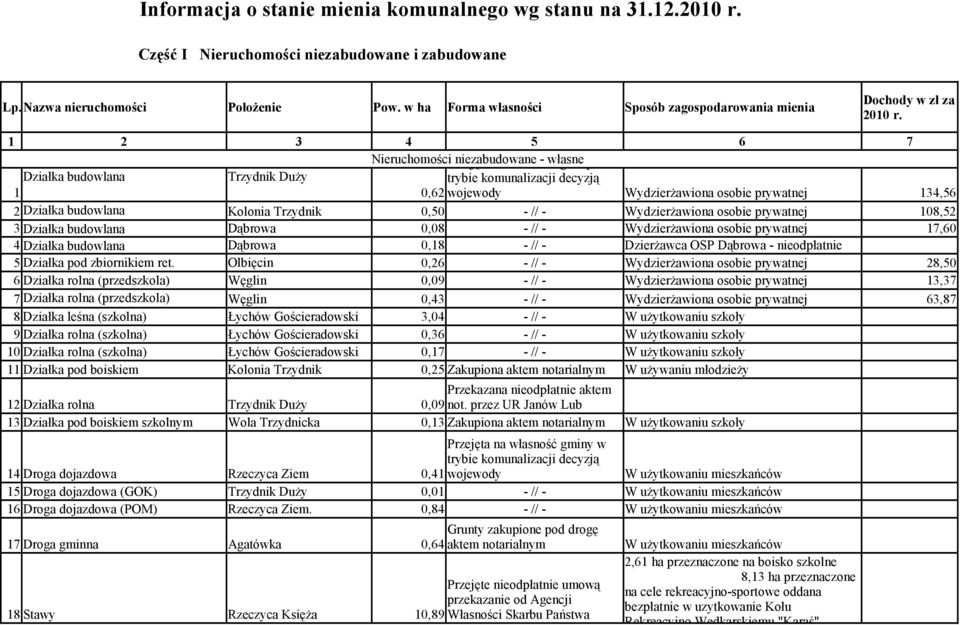 1 2 3 4 5 6 7 Nieruchomości Przejęta niezabudowane na własność - własne gminy w Działka budowlana Trzydnik Duży 1 0,62wojewody Wydzierżawiona osobie prywatnej 134,56 2 Działka budowlana Kolonia