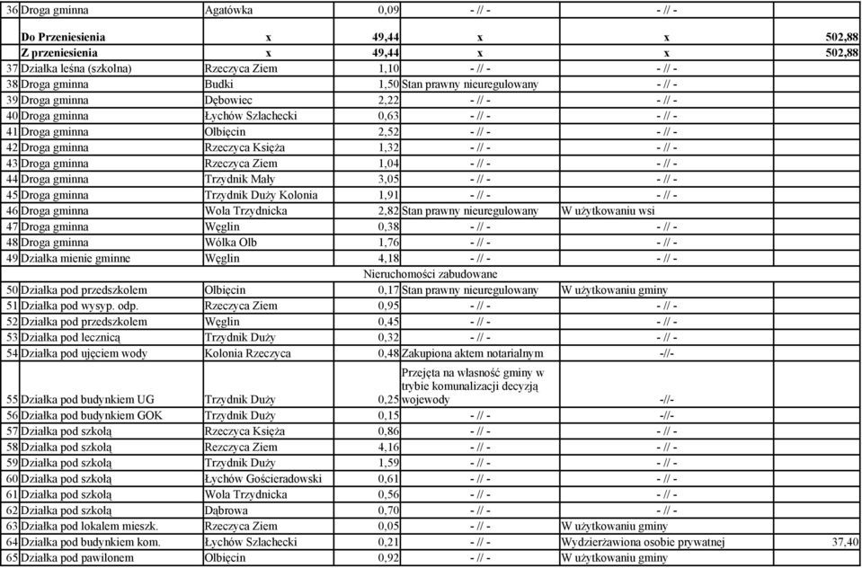 43Droga gminna Rzeczyca Ziem 1,04 -//- -//- 44Droga gminna Trzydnik Mały 3,05 -//- -//- 45Droga gminna Trzydnik Duży Kolonia 1,91 -//- -//- 46Droga gminna Wola Trzydnicka 2,82Stan prawny