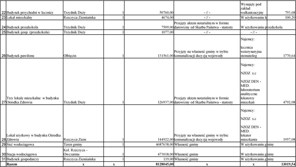 (przedszkola) Trzydnik Duży 1 1077,00 -//- -//- lecznica Przyjęty na własność gminy w trybie weterynaryjna 26 Budynek pawilonu Olbięcin 1 131561,00 komunalizacji decyzją wojewody stomatolog 1770,64