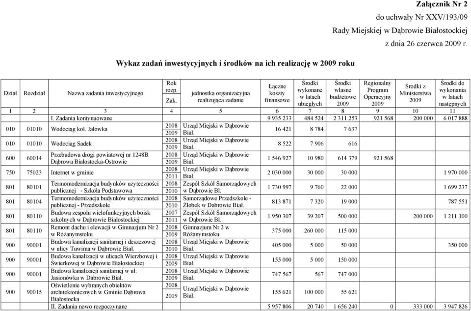 Zadania kontynuowane 9 935 233 484 524 2 311 253 921 568 200 000 6 017 888 010 01010 Wodociąg kol.