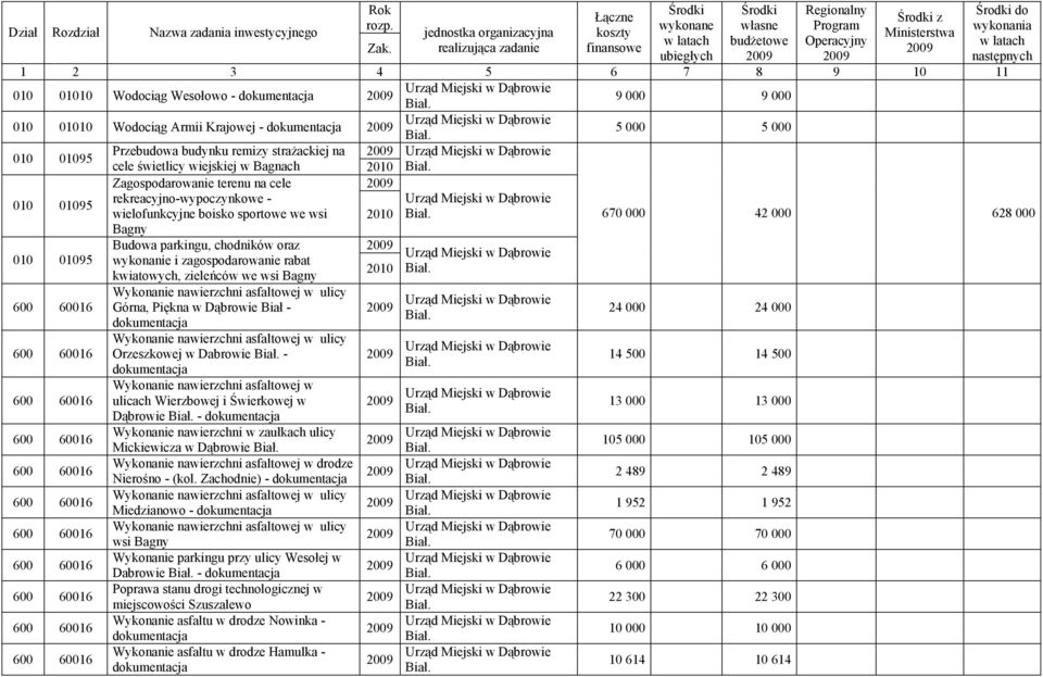 010 01010 Wodociąg Wesołowo - 9 000 9 000 010 01010 Wodociąg Armii Krajowej - 5 000 5 000 010 01095 Przebudowa budynku remizy strażackiej na cele świetlicy wiejskiej w Bagnach 2010 Zagospodarowanie