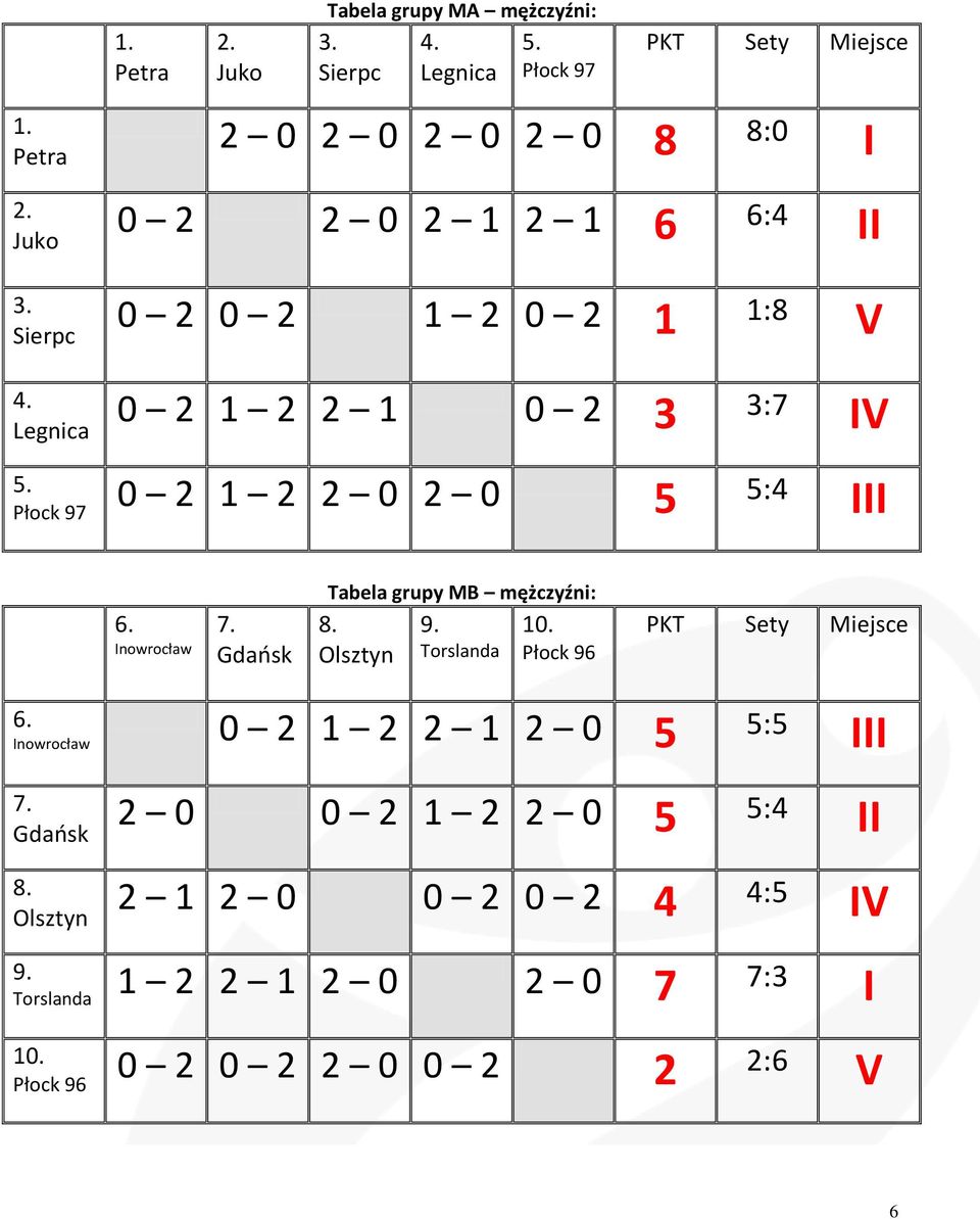0 2 1 2 2 0 2 0 Płock 97 5 5:4 III 6. Inowrocław 7. Gdańsk Tabela grupy MB mężczyźni: 9. 10. Torslanda Płock 96 8.