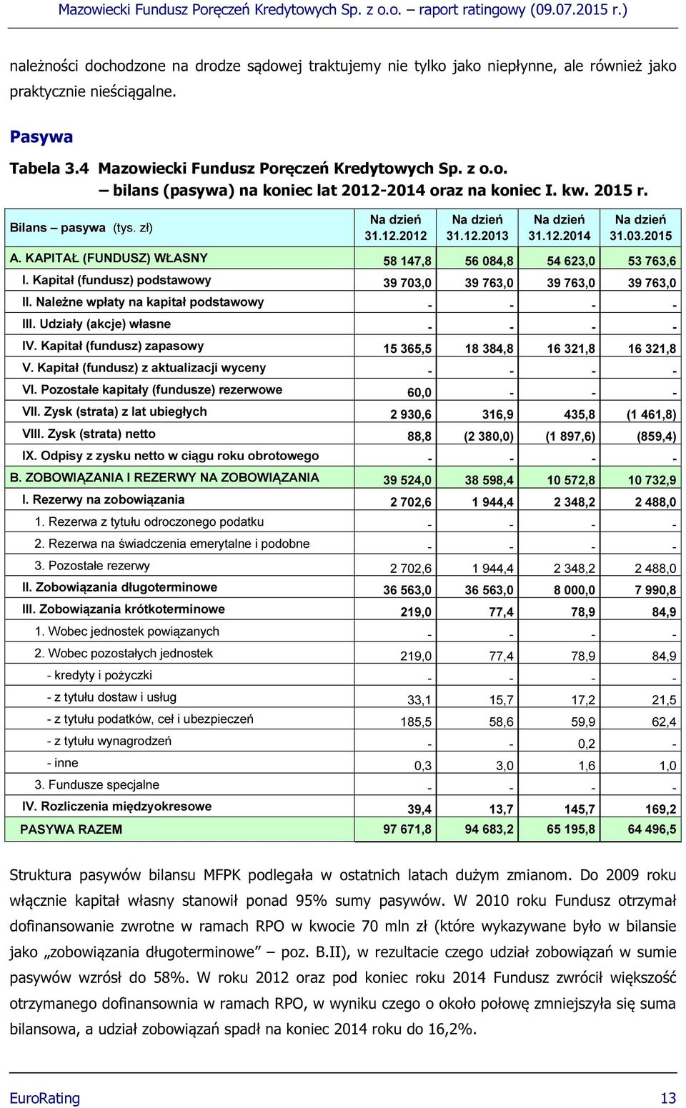 Kapitał (fundusz) podstawowy 39 703,0 39 763,0 39 763,0 39 763,0 II. Należne wpłaty na kapitał podstawowy - - - - III. Udziały (akcje) własne - - - - IV.