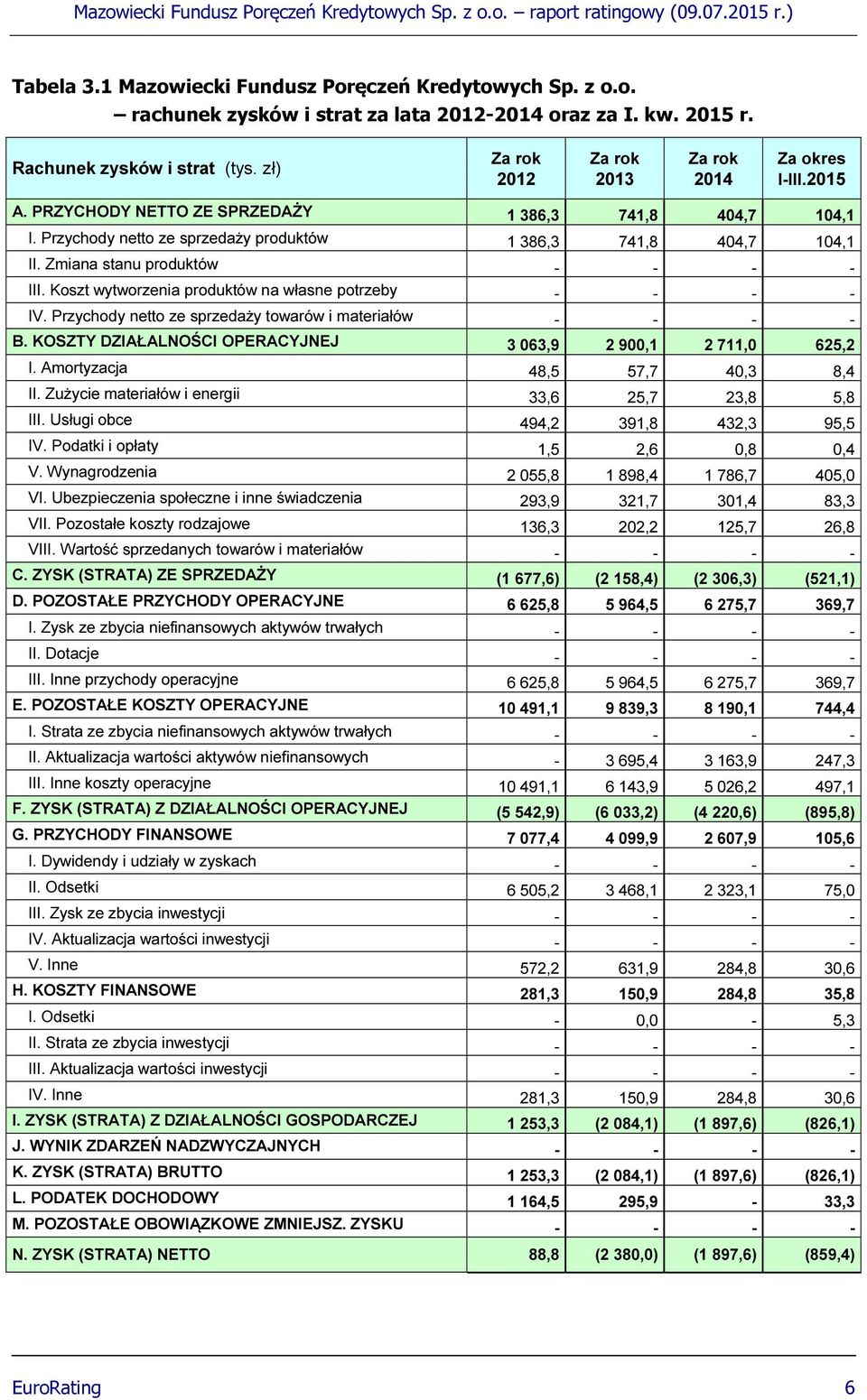 Zmiana stanu produktów - - - - III. Koszt wytworzenia produktów na własne potrzeby - - - - IV. Przychody netto ze sprzedaży towarów i materiałów - - - - B.