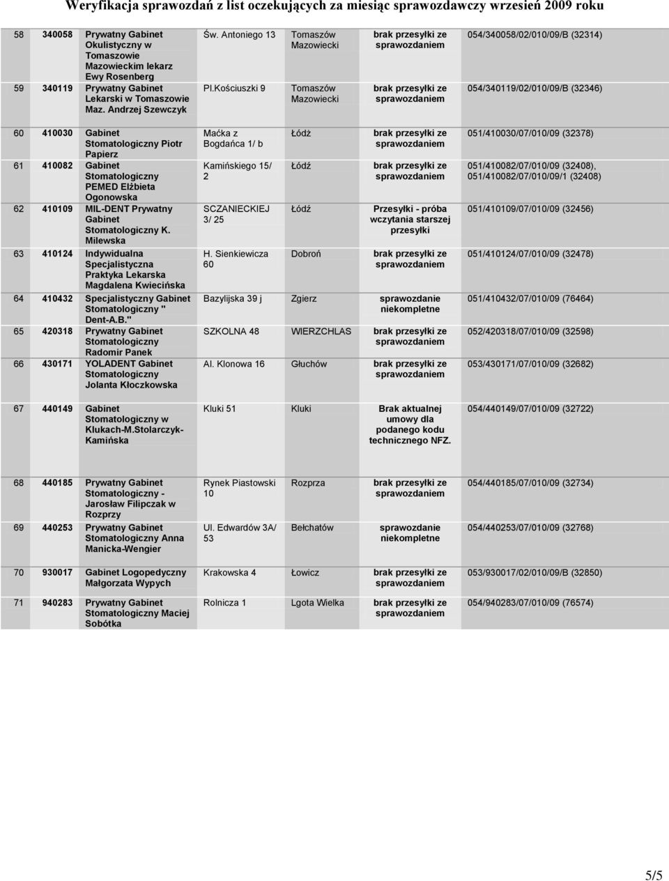 MIL-DENT Prywatny Gabinet K. Milewska 63 410124 Indywidualna Specjalistyczna Praktyka Lekarska Magdalena Kwiecińska 64 410432 Specjalistyczny Gabinet " Dent-A.B.