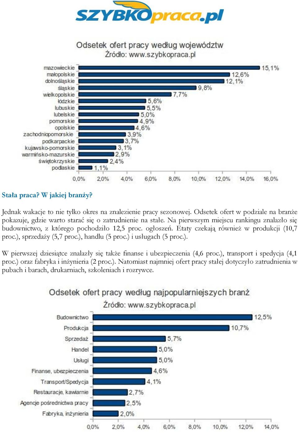 Na pierwszym miejscu rankingu znalazło się budownictwo, z którego pochodziło 12,5 proc. ogłoszeń. Etaty czekają również w produkcji (10,7 proc.), sprzedaży (5,7 proc.