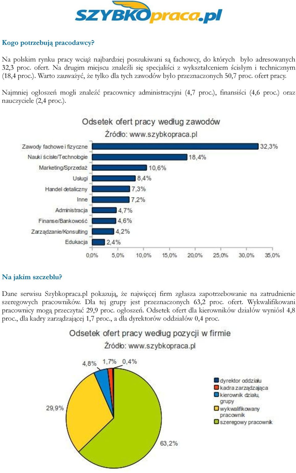 Najmniej ogłoszeń mogli znaleźć pracownicy administracyjni (4,7 proc.), finansiści (4,6 proc.) oraz nauczyciele (2,4 proc.). Na jakim szczeblu? Dane serwisu Szybkopraca.