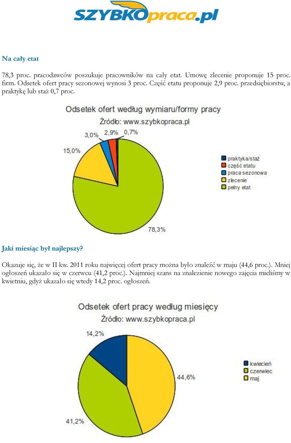 Jaki miesiąc był najlepszy? Okazuje się, że w II kw. 2011 roku najwięcej ofert pracy można było znaleźć w maju (44,6 proc.).