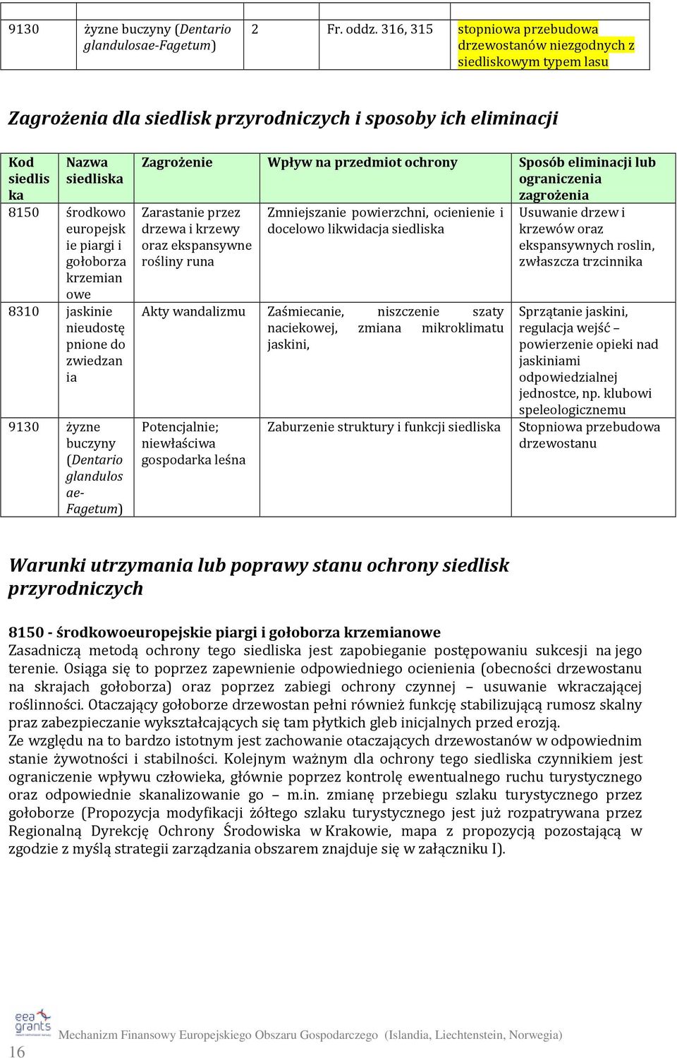 ie piargi i gołoborza krzemian owe 8310 jaskinie nieudostę pnione do zwiedzan ia 9130 żyzne buczyny (Dentario glandulos ae- Fagetum) Zagrożenie Wpływ na przedmiot ochrony Sposób eliminacji lub