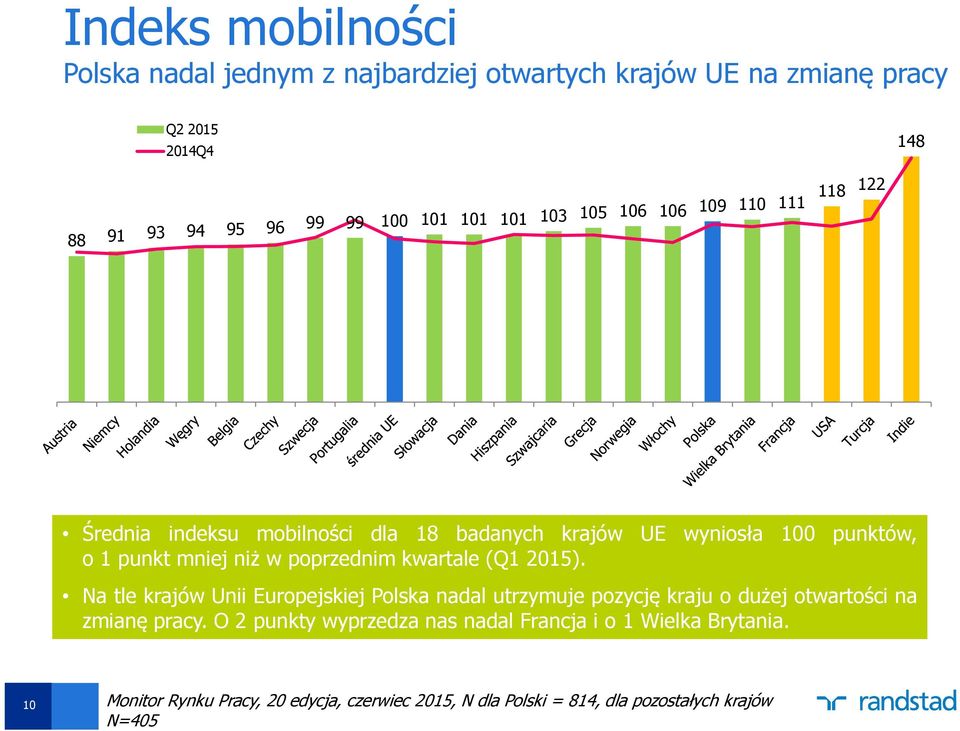 poprzednim kwartale (Q1 2015). Na tle krajów Unii Europejskiej Polska nadal utrzymuje pozycję kraju o dużej otwartości na zmianę pracy.
