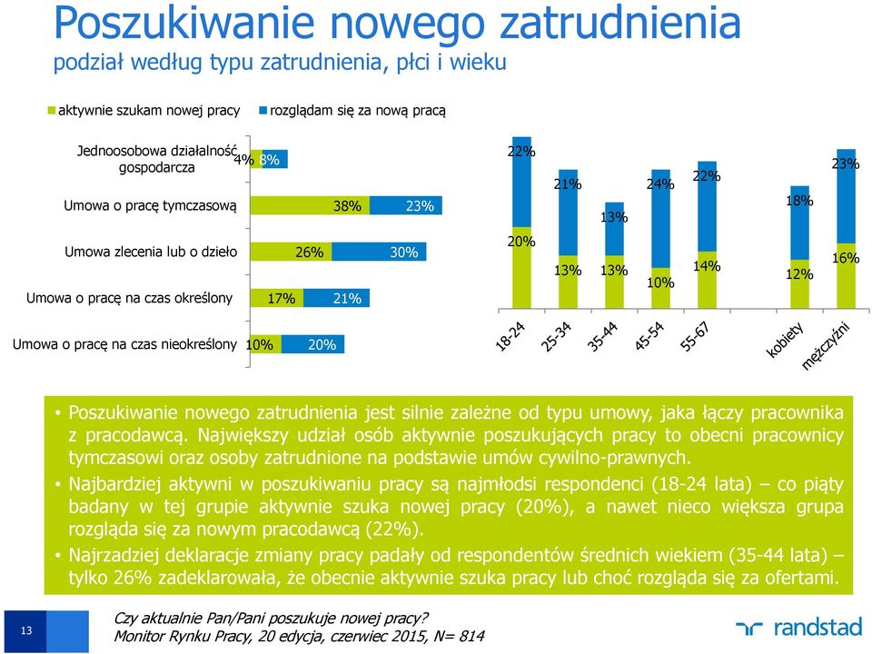 Poszukiwanie nowego zatrudnienia jest silnie zależne od typu umowy, jaka łączy pracownika z pracodawcą.