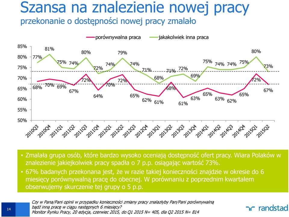 Wiara Polaków w znalezienie jakiejkolwiek pracy spadła o 7 p.p. osiągając wartość 73%.