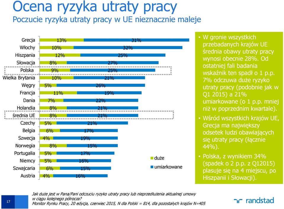 umiarkowane W gronie wszystkich przebadanych krajów UE średnia obawy utraty pracy wynosi obecnie 28%. Od ostatniej fali badania wskaźnik ten spadł o 1 p.p. 7% odczuwa duże ryzyko utraty pracy (podobnie jak w Q1 2015) a 21% umiarkowane (o 1 p.