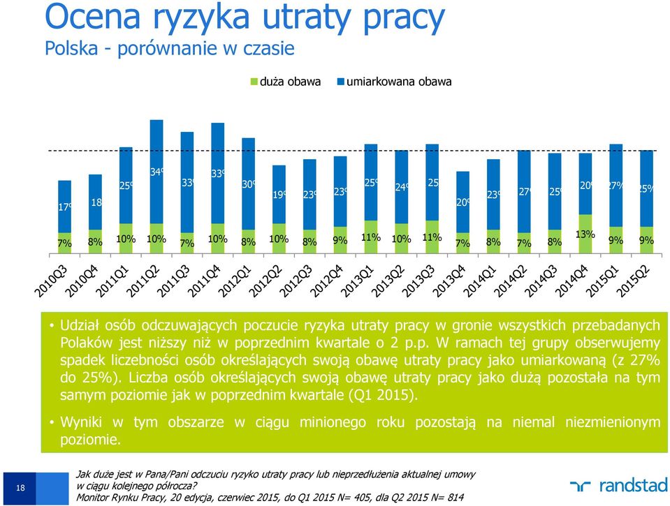 Liczba osób określających swoją obawę utraty pracy jako dużą pozostała na tym samym poziomie jak w poprzednim kwartale (Q1 2015).