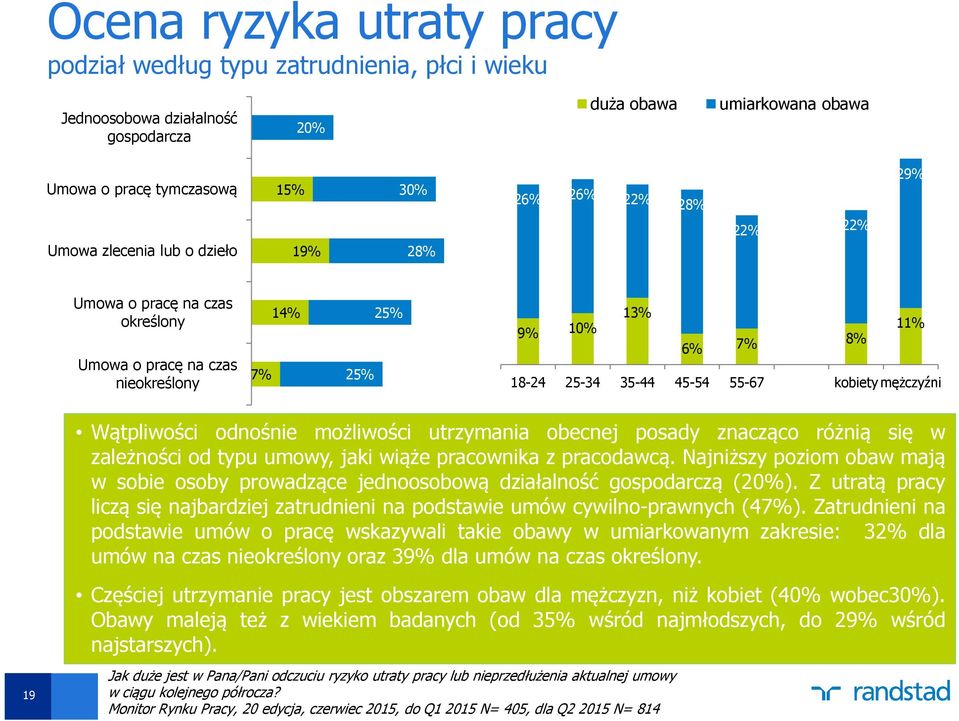 Wątpliwości odnośnie możliwości utrzymania obecnej posady znacząco różnią się w zależności od typu umowy, jaki wiąże pracownika z pracodawcą.