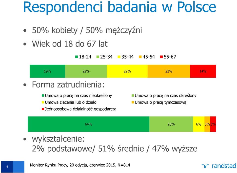 Jednoosobowa działalność gospodarcza Umowa o pracę na czas określony Umowa o pracę tymczasową 64% 23% 6% 3%