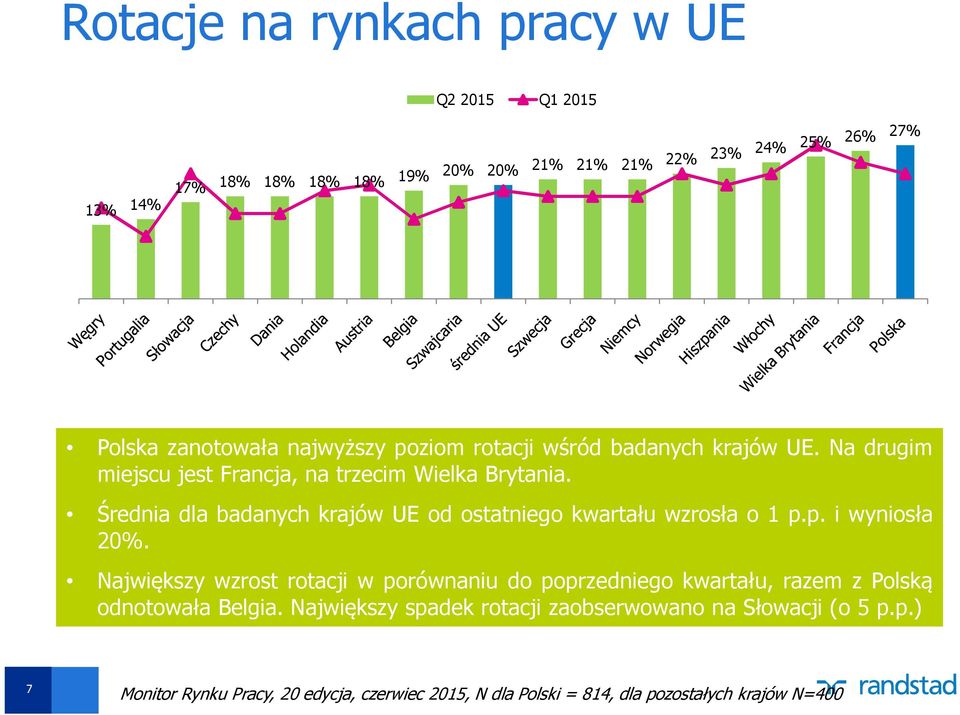 Średnia dla badanych krajów UE od ostatniego kwartału wzrosła o 1 p.p. i wyniosła 20%.