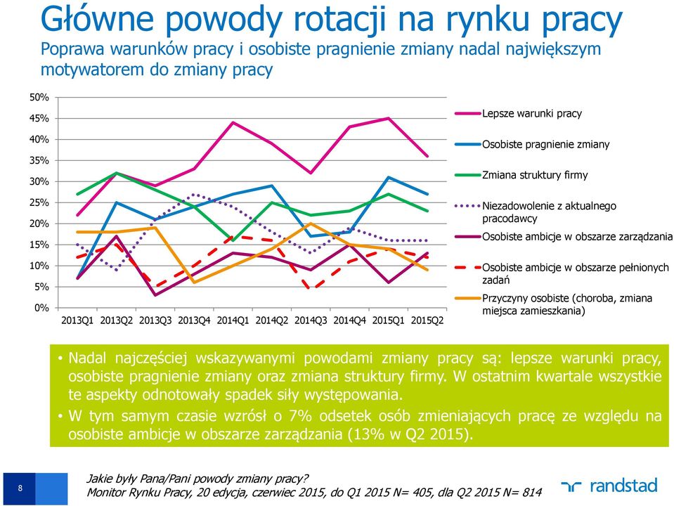 Osobiste ambicje w obszarze pełnionych zadań Przyczyny osobiste (choroba, zmiana miejsca zamieszkania) Nadal najczęściej wskazywanymi powodami zmiany pracy są: lepsze warunki pracy, osobiste