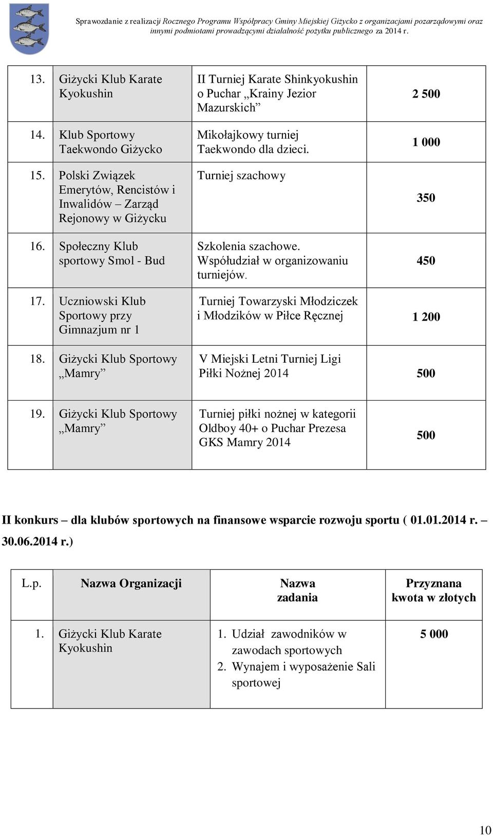 Współudział w organizowaniu turniejów. 2 500 1 000 350 450 17. Uczniowski Klub Sportowy przy Gimnazjum nr 1 18.