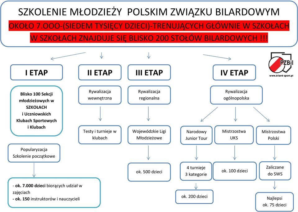 Rywalizacja regionalna Wojewódzkie Ligi Młodzieżowe Narodowy Junior Tour Rywalizacja ogólnopolska Mistrzostwa UKS Mistrzostwa Polski Popularyzacja Szkolenie początkowe ok.