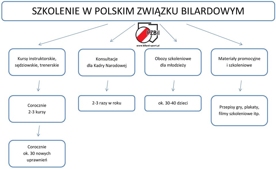 Materiały promocyjne i szkoleniowe Corocznie 2-3 kursy 2-3 razy w roku ok.