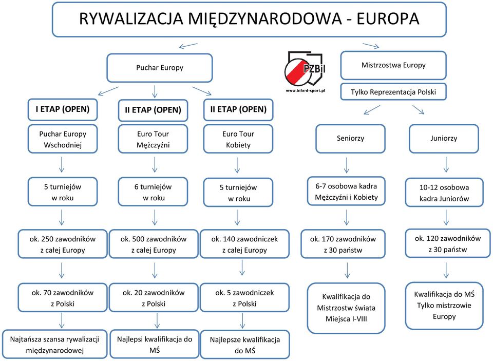 500 zawodników z całej Europy ok. 140 zawodniczek z całej Europy ok. 170 zawodników z 30 państw ok. 120 zawodników z 30 państw ok. 70 zawodników z Polski ok. 20 zawodników z Polski ok.