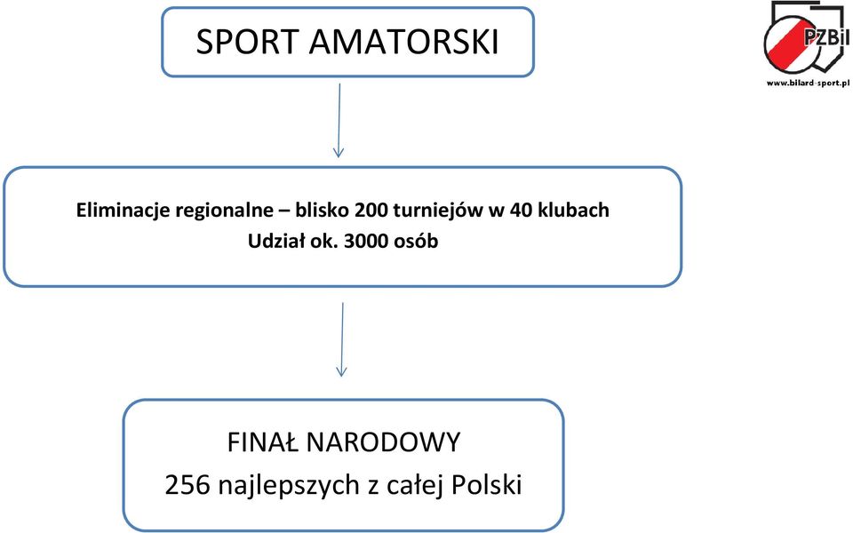 40 klubach Udział ok.