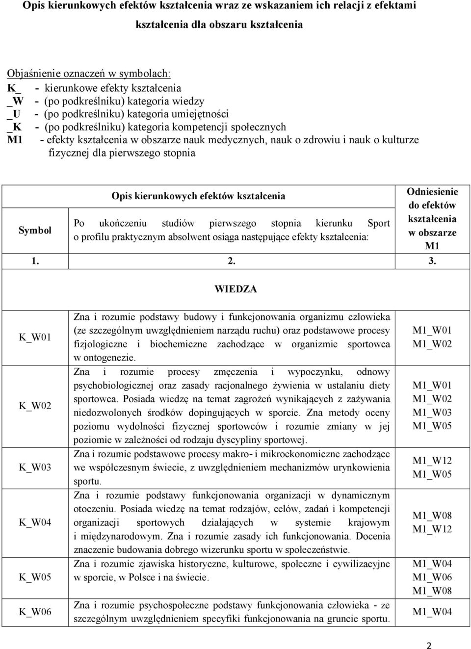 zdrowiu i nauk o kulturze fizycznej dla pierwszego stopnia Symbol Opis kierunkowych efektów kształcenia Po ukończeniu studiów pierwszego stopnia kierunku Sport o profilu praktycznym absolwent osiąga