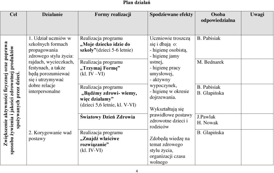 Udział uczniów w szkolnych formach propagowania zdrowego stylu życia: rajdach, wycieczkach, festynach, a także będą porozumiewać się i utrzymywać dobre relacje interpersonalne 2.