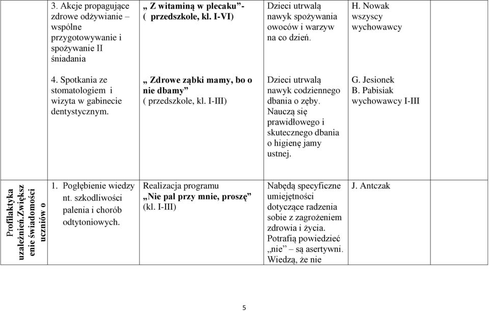 Nowak wszyscy wychowawcy 4. Spotkania ze stomatologiem i wizyta w gabinecie dentystycznym. Zdrowe ząbki mamy, bo o nie dbamy ( przedszkole, kl. I-III) Dzieci utrwalą nawyk codziennego dbania o zęby.