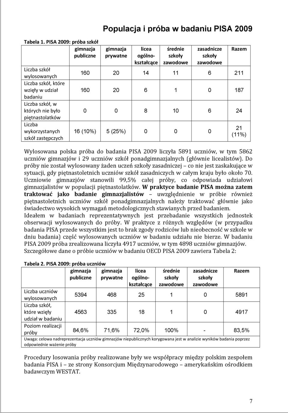 zastępczych Populacja i próba w badaniu PISA 2009 gimnazja prywatne licea ogólnokształcące średnie szkoły zawodowe zasadnicze szkoły zawodowe Razem 160 20 14 11 6 211 160 20 6 1 0 187 0 0 8 10 6 24
