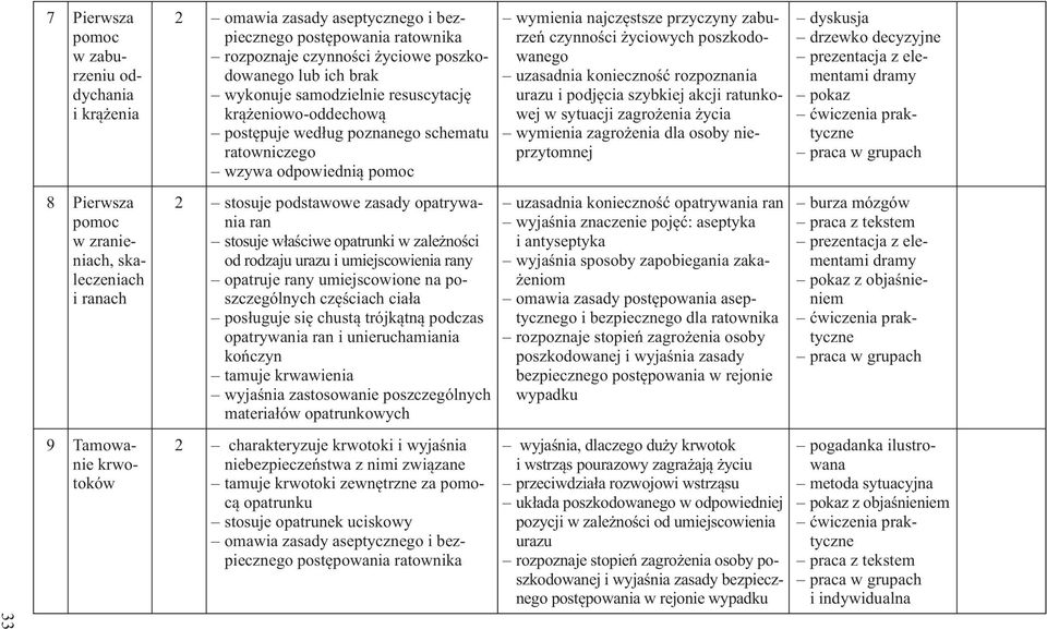 podjęcia szybkiej akcji ratunkowej w sytuacji zagrożenia życia wymienia zagrożenia dla osoby nieprzytomnej drzewko decyzyjne prezentacja z elementami dramy pokaz 8 Pierwsza pomoc w zranieniach,