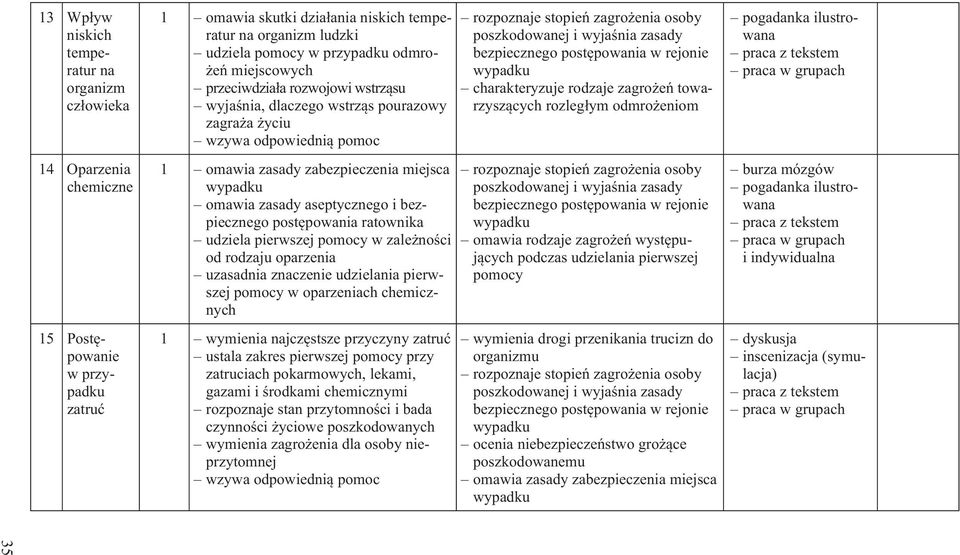 zasady aseptycznego i bezpiecznego postępowania ratownika udziela pierwszej w zależności od rodzaju oparzenia uzasadnia znaczenie udzielania pierwszej w oparzeniach chemicznych omawia rodzaje