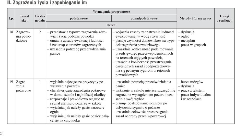 prawidłowo reaguje na sygnał alarmu o pożarze w szkole wyjaśnia, jak należy gasić zarzewie ognia wyjaśnia, jak należy gasić odzież palącą się na człowieku ponad wyjaśnia zasady zaopatrzenia ludności