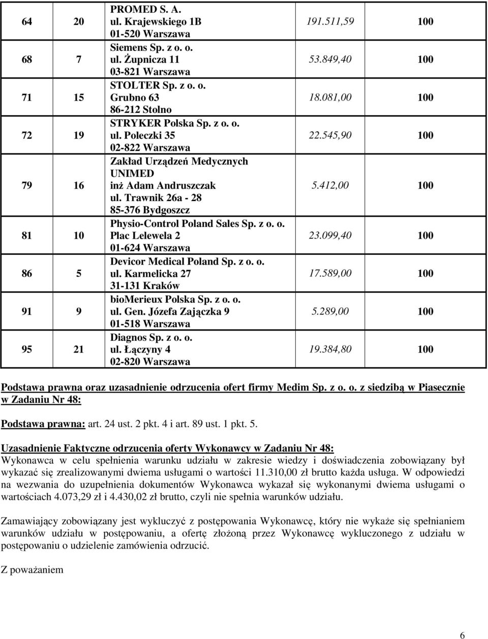 z o. o. ul. Karmelicka 27 31-131 Kraków biomerieux Polska Sp. z o. o. ul. Gen. Józefa Zajączka 9 01-518 Warszawa Diagnos Sp. z o. o. ul. Łączyny 4 02-820 Warszawa 191.511,59 100 53.849,40 100 18.