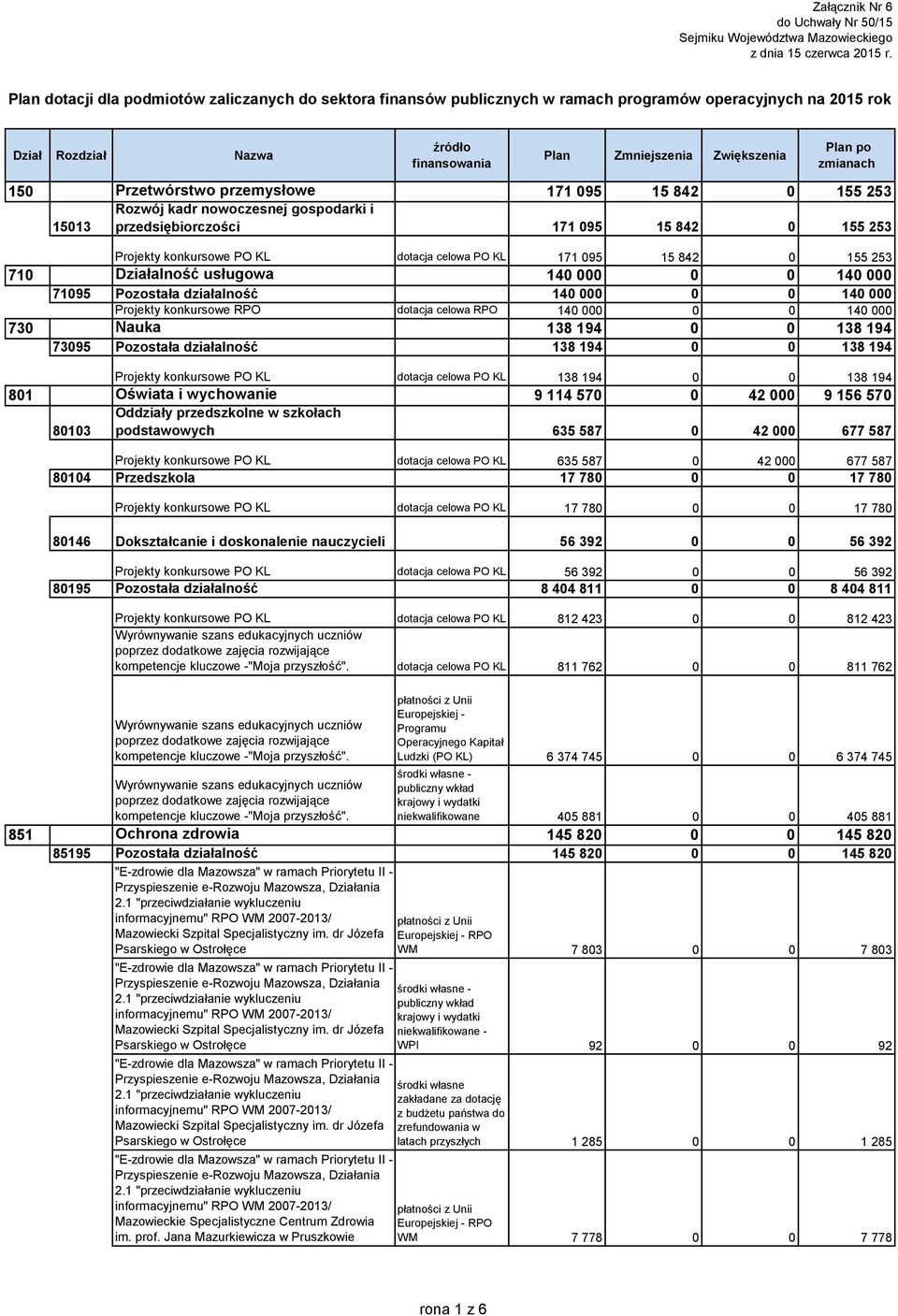 kadr nowoczesnej gospodarki i 15013 przedsiębiorczości 171 095 15 842 0 155 253 Projekty konkursowe PO KL dotacja celowa PO KL 171 095 15 842 0 155 253 710 Działalność usługowa 140 000 0 0 140 000