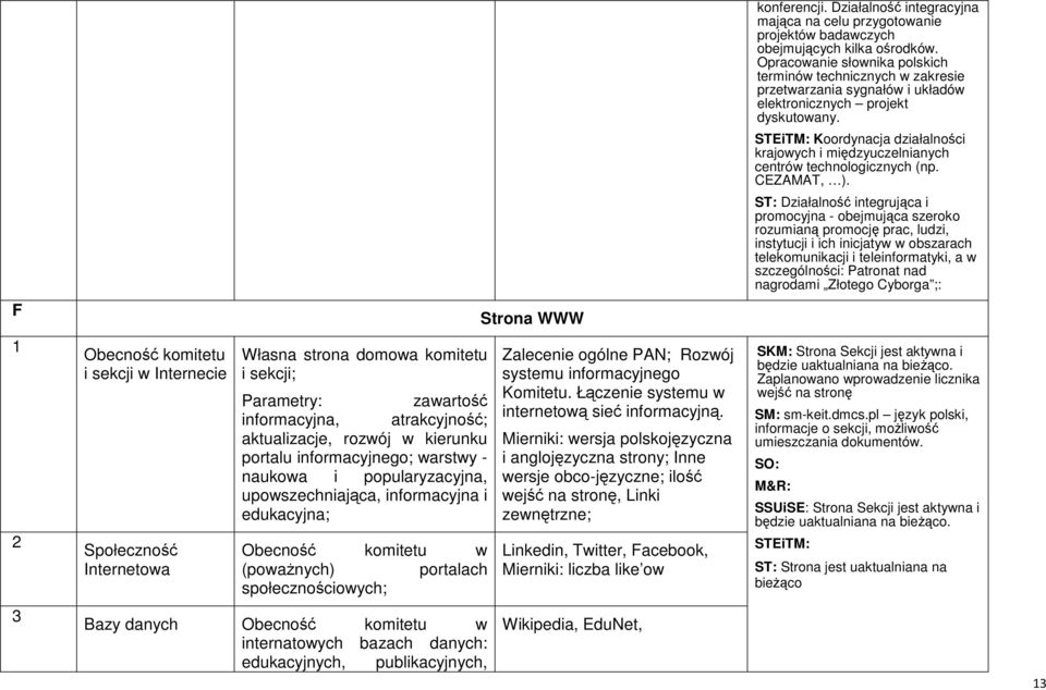 STEiTM: Koordynacja działalności krajowych i międzyuczelnianych centrów technologicznych (np. CEZAMAT, ).