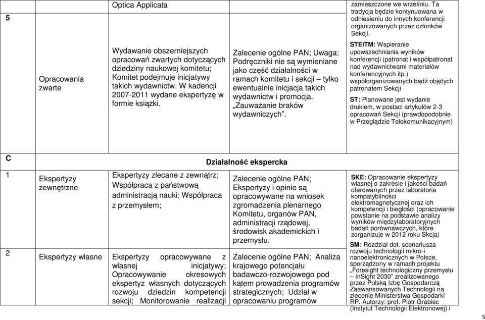 W kadencji 2007-2011 wydane ekspertyzę w formie książki.