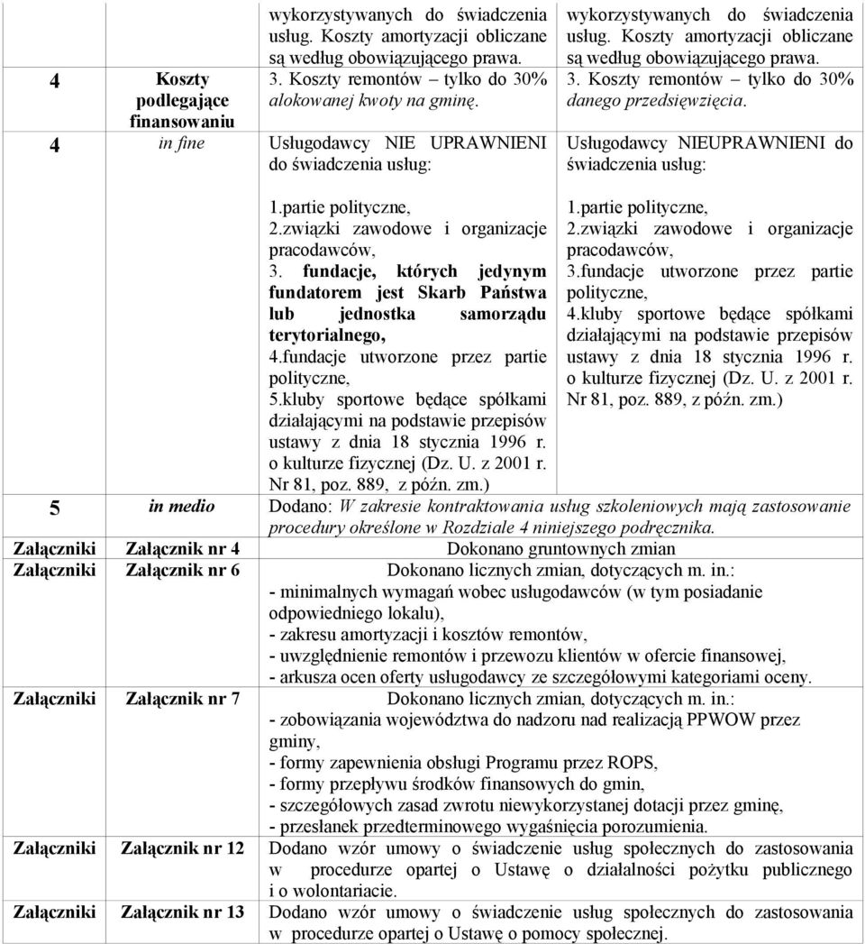 Koszty remontów tylko do 30% danego przedsięwzięcia. Usługodawcy NIEUPRAWNIENI do świadczenia : 1.partie polityczne, 2.związki zawodowe i organizacje pracodawców, 3.