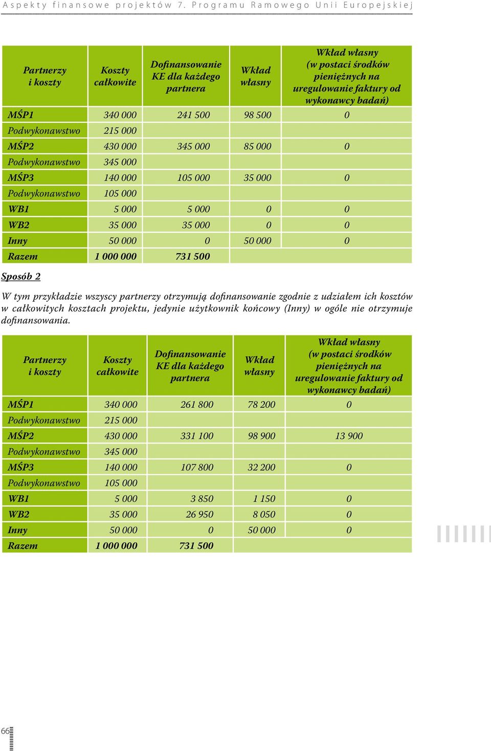 W tym przykładzie wszyscy partnerzy otrzymują dofinansowanie zgodnie z udziałem ich kosztów w całkowitych kosztach projektu, jedynie użytkownik końcowy (Inny) w ogóle nie otrzymuje dofinansowania.