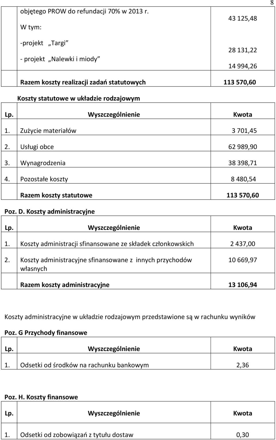 Zużycie materiałów 3701,45 2. Usługi obce 62989,90 3. Wynagrodzenia 38398,71 4. Pozostałe koszty 8480,54 Razem koszty statutowe 113570,60 Poz. D. Koszty administracyjne 1.