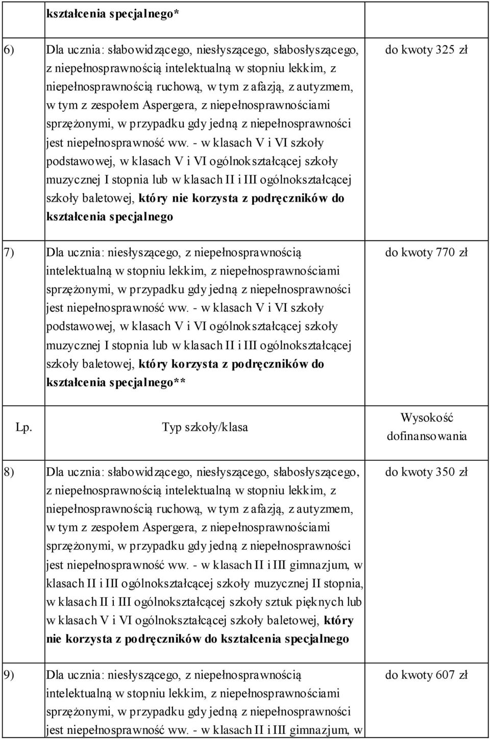 kształcenia specjalnego do kwoty 325 zł 7) Dla ucznia: niesłyszącego, z niepełnosprawnością intelektualną w stopniu lekkim, z niepełnosprawnościami jest niepełnosprawność ww.