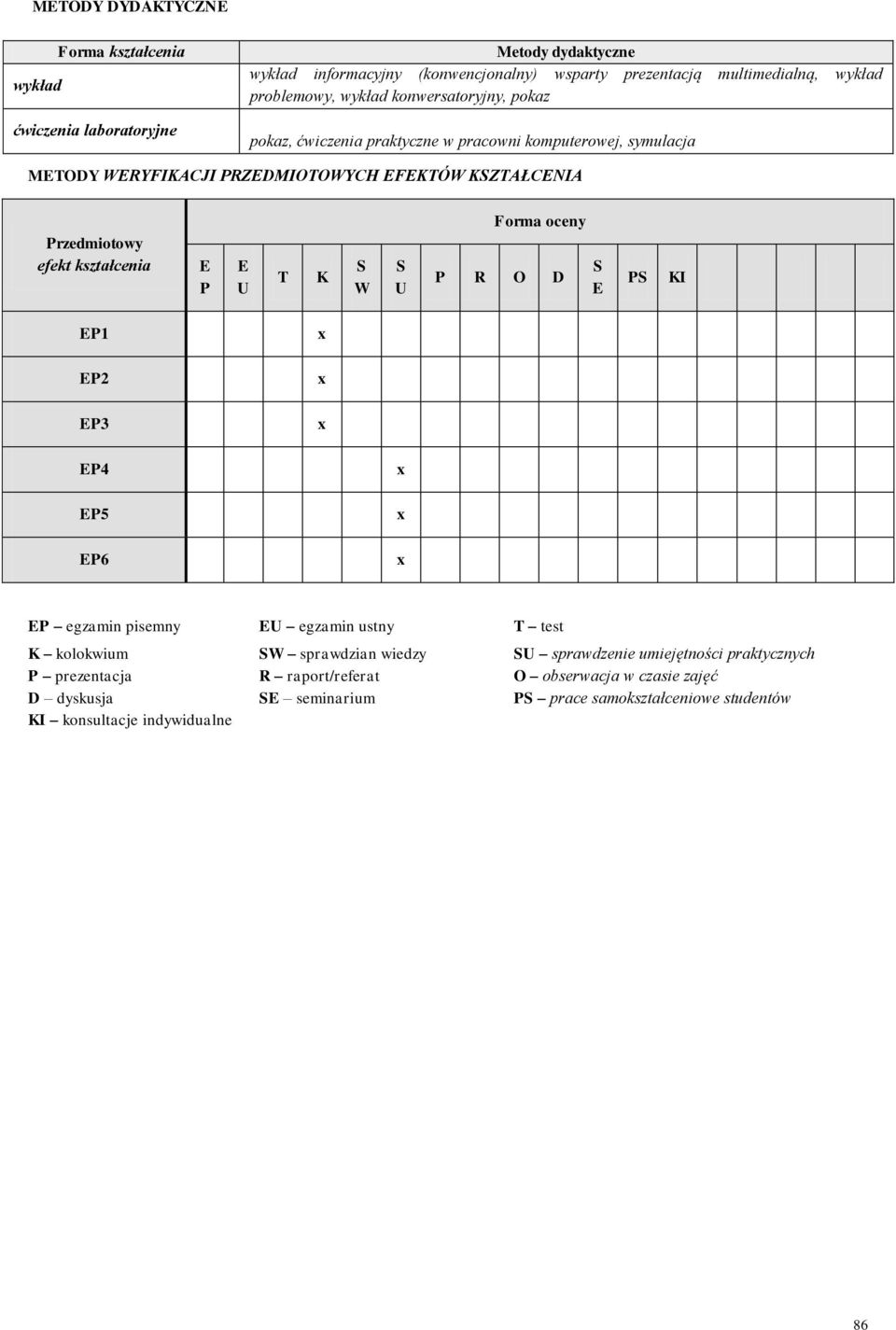 efekt kształcenia E P E U T K S W S U Forma oceny P R O D S E PS KI EP2 EP3 EP4 EP5 EP6 EP egzamin pisemny EU egzamin ustny T test K kolokwium SW sprawdzian wiedzy SU