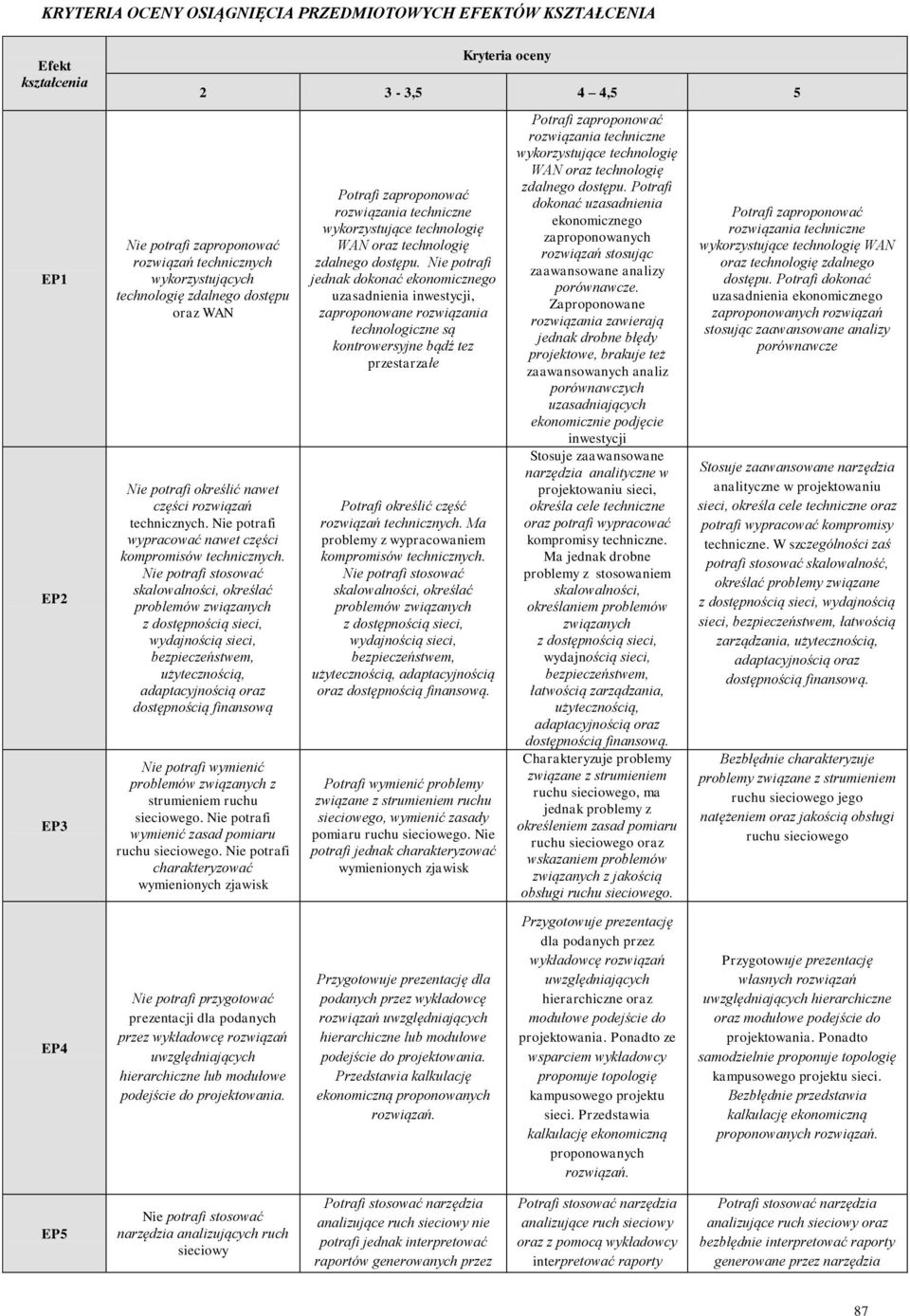 Nie potrafi stosować skalowalności, określać problemów związanych z dostępnością sieci, wydajnością sieci, bezpieczeństwem, użytecznością, adaptacyjnością oraz dostępnością finansową Nie potrafi