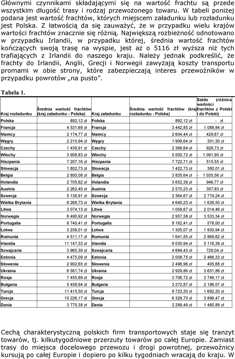 Największą rozbieżność odnotowano w przypadku Irlandii, w przypadku której, średnia wartość frachtów kończących swoją trasę na wyspie, jest aż o 5116 zł wyższa niż tych trafiających z Irlandii do