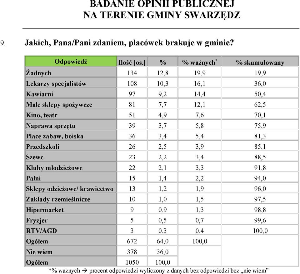 4,9 7,6 70,1 Naprawa sprzętu 39 3,7 5,8 75,9 Place zabaw, boiska 36 3,4 5,4 81,3 Przedszkoli 26 2,5 3,9 85,1 Szewc 23 2,2 3,4 88,5 Kluby