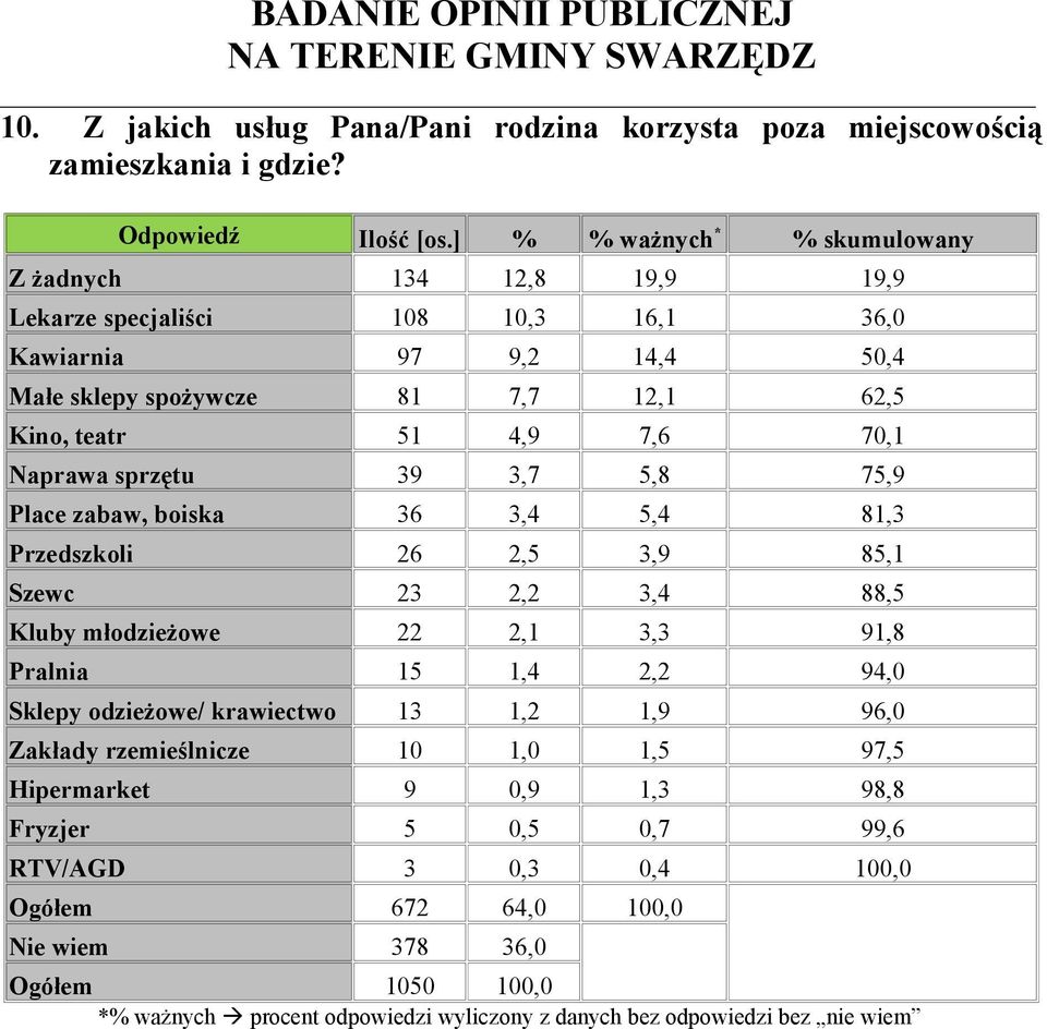 7,6 70,1 Naprawa sprzętu 39 3,7 5,8 75,9 Place zabaw, boiska 36 3,4 5,4 81,3 Przedszkoli 26 2,5 3,9 85,1 Szewc 23 2,2 3,4 88,5 Kluby młodzieżowe 22 2,1 3,3