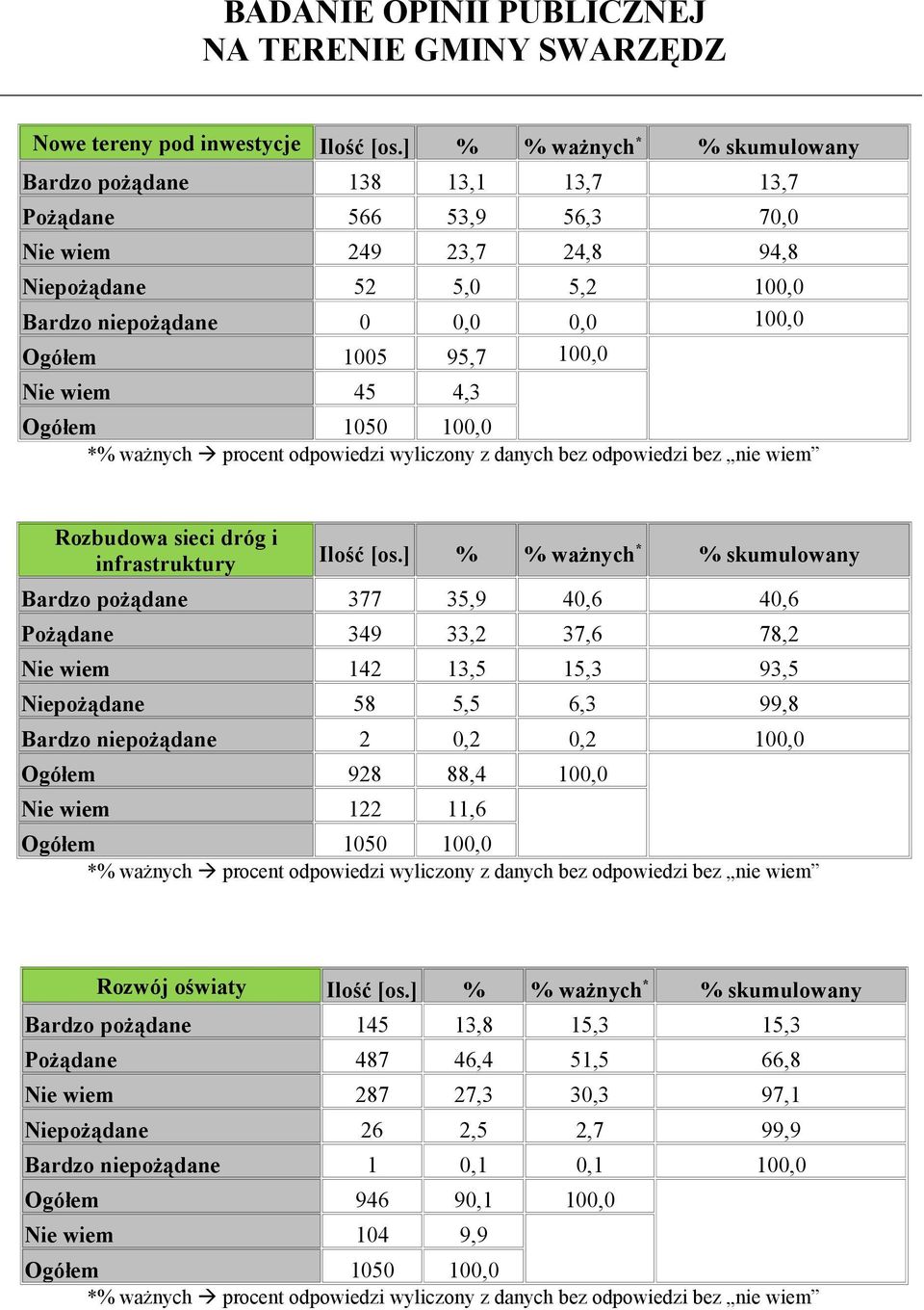 78,2 Nie wiem 142 13,5 15,3 93,5 Niepożądane 58 5,5 6,3 99,8 Bardzo niepożądane 2 0,2 0,2 100,0 Ogółem 928 88,4 100,0 Nie wiem 122 11,6 Rozwój oświaty Bardzo